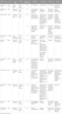 Clinical pharmacy services for tuberculosis management: a systematic review